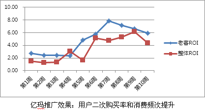億瑪推廣效果：用戶二次購買率和消費頻次提升