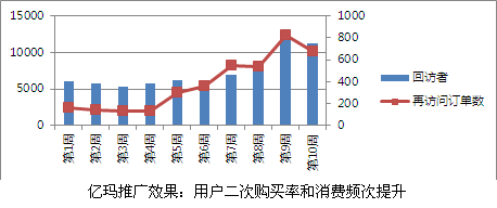 億瑪推廣效果：用戶二次購買率和消費頻次提升